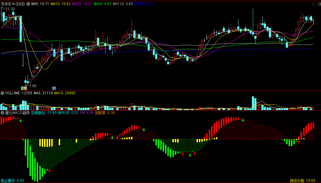 〖量化MACD趋势〗副图/选股指标 DIF拐头 趋势变向买入 通达信 源码