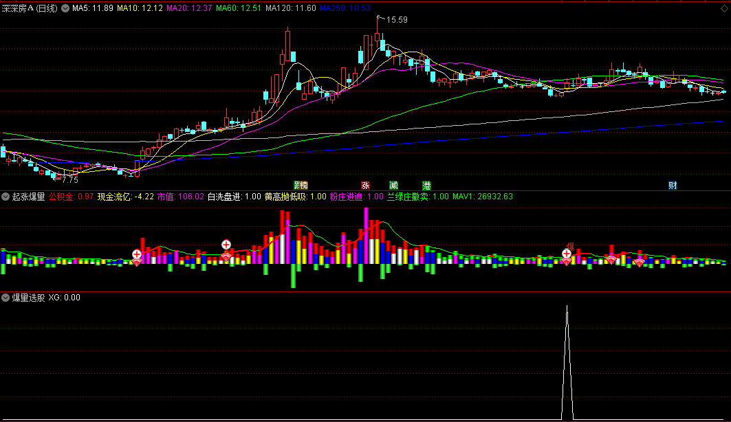 〖起涨爆量〗副图/选股指标 成交量不是买卖股票的依据 但买入股票前必须看成交量的状态 通达信 源码