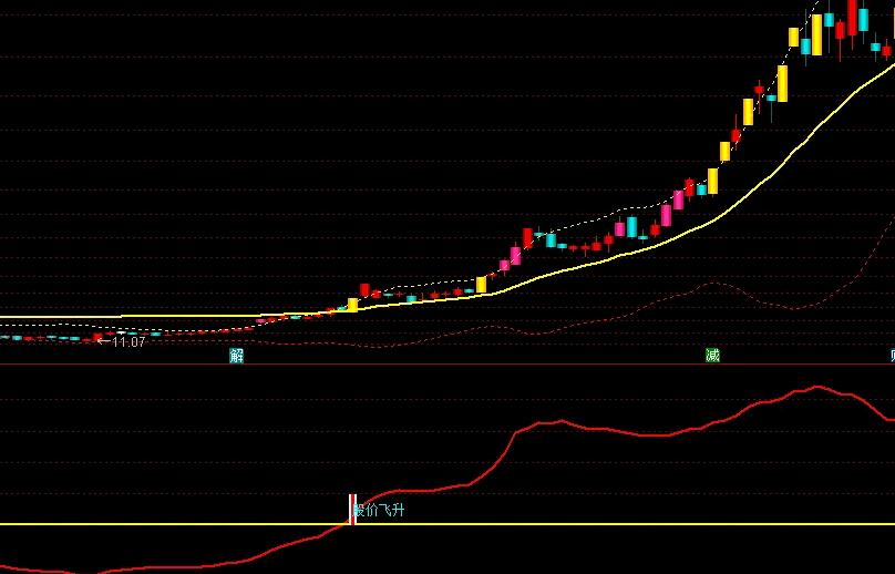 〖股价飞升〗副图/选股指标 当风口与趋势产生合力进行快速突破时 买点在这两天产生 通达信 源码