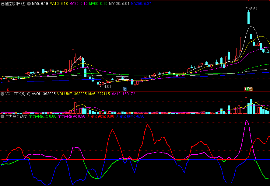 同花顺主力资金动向副图指标 检测大资金变化 主力进出动作 源码 效果图