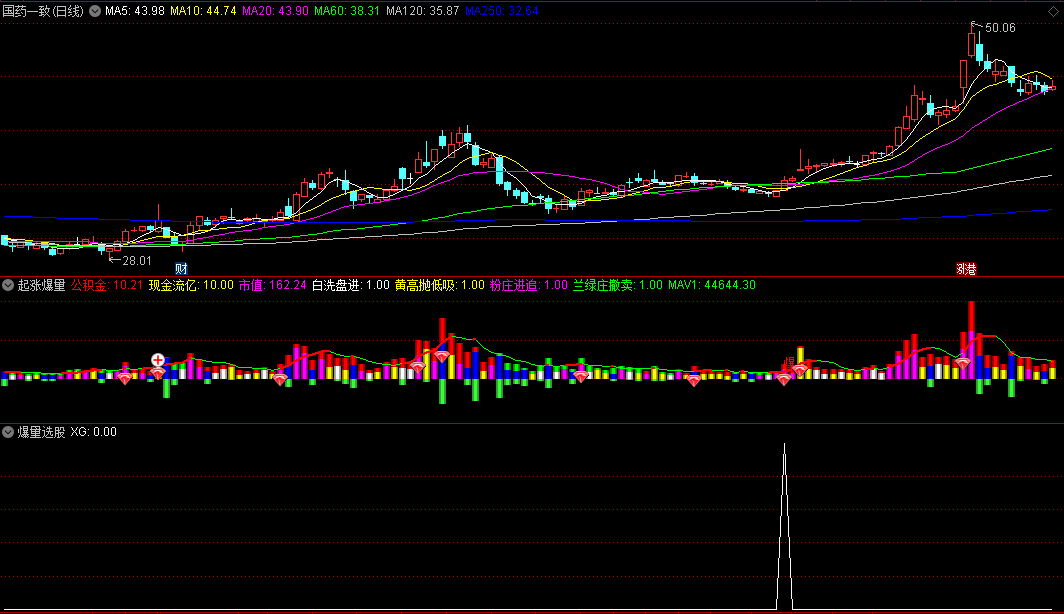 〖起涨爆量〗副图/选股指标 成交量不是买卖股票的依据 但买入股票前必须看成交量的状态 通达信 源码
