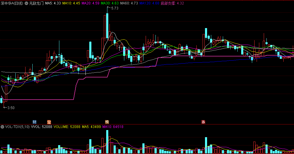 〖无敌龙门〗主图指标 在主图中增加底部支撑线 柱线回升站稳该线可作买入参考 通达信 源码