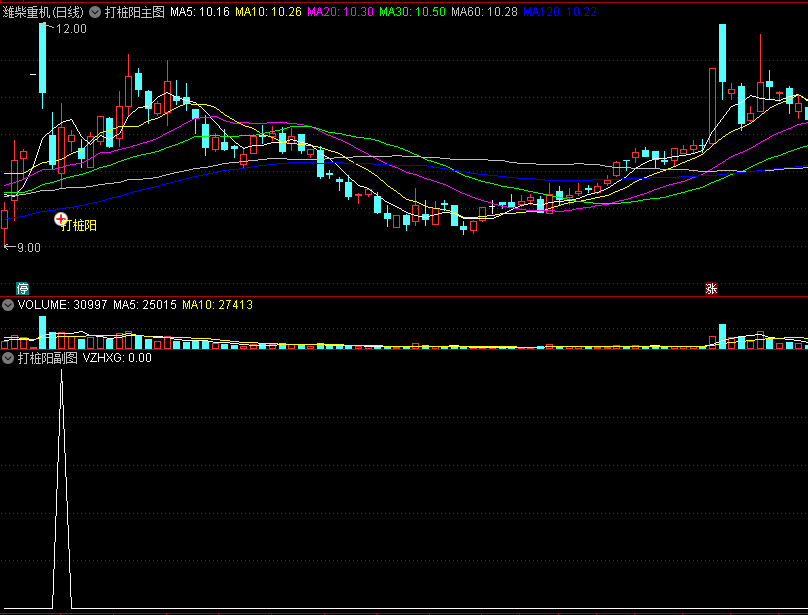 〖打桩阳〗改进版主图/副图/选股指标 洗盘后的打桩阳介入 短线快速获利 通达信 源码