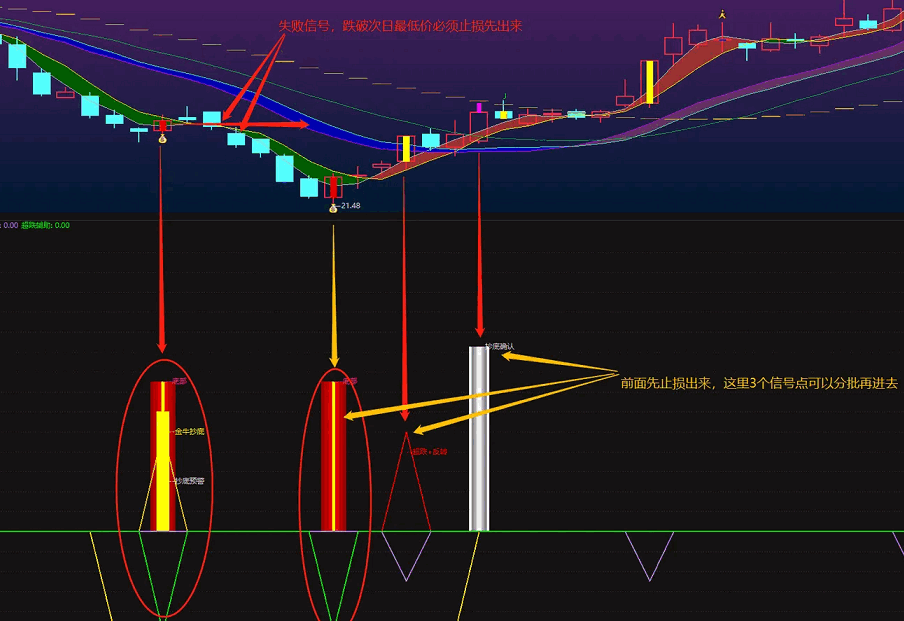 〖金牛VIP抄底〗副图指标 反转胜率很高 买到历史大底 通达信 源码