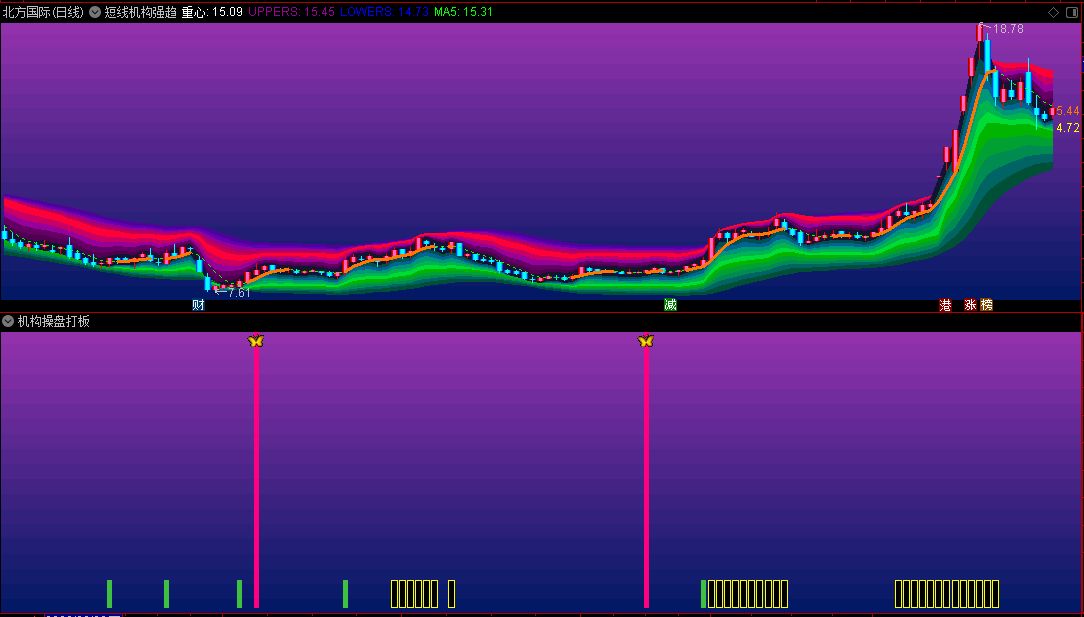 〖短线机构强趋势波段〗主图/副图/选股指标 独创彩色布林立体通道 涨跌一看便知 通达信 源码