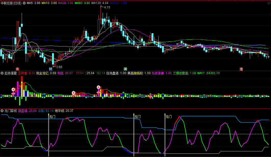 〖龙门客栈〗副图指标 上升趋势 鱼跃龙门 波段操作 通达信 源码