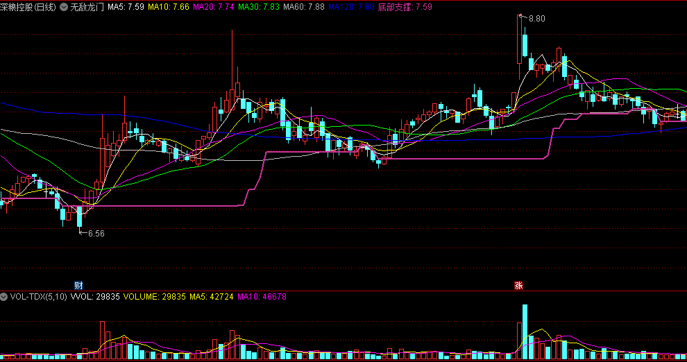 〖无敌龙门〗主图指标 在主图中增加底部支撑线 柱线回升站稳该线可作买入参考 通达信 源码