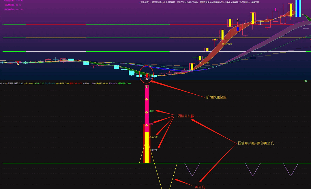 〖金牛VIP抄底〗副图指标 反转胜率很高 买到历史大底 通达信 源码