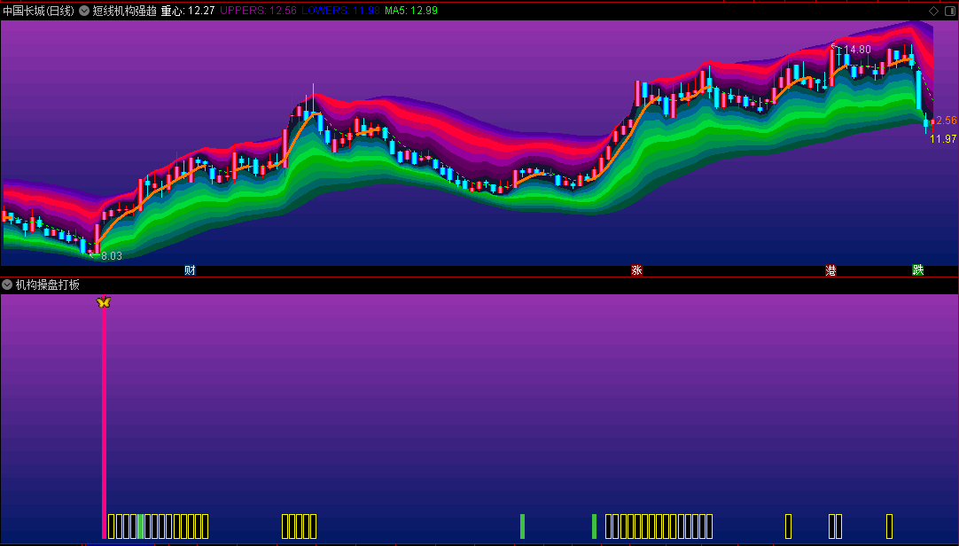 〖短线机构强趋势波段〗主图/副图/选股指标 独创彩色布林立体通道 涨跌一看便知 通达信 源码