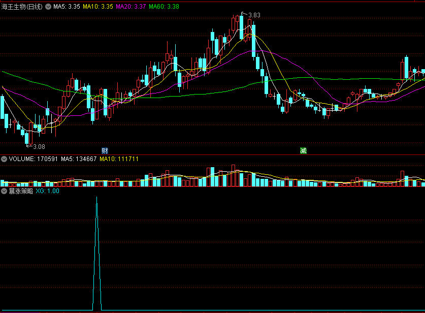 〖暴涨策略〗副图/选股指标 量能突破 入场主升浪起爆点 通达信 源码
