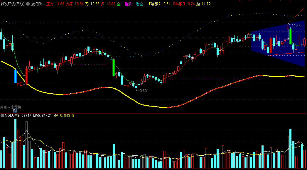 〖游资抓牛〗主图指标 通道线为基础 股价回调进行虚拟化线 进行三角形战法操作 通达信 源码