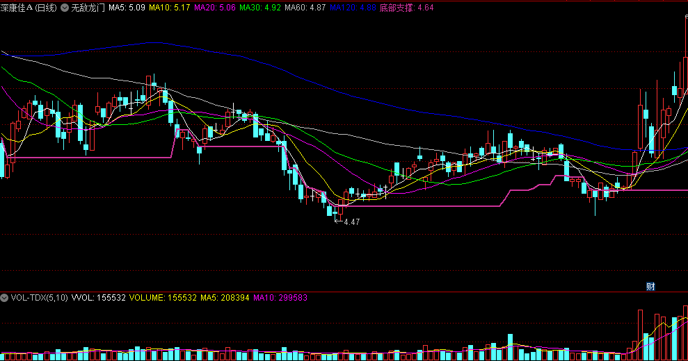 〖无敌龙门〗主图指标 在主图中增加底部支撑线 柱线回升站稳该线可作买入参考 通达信 源码