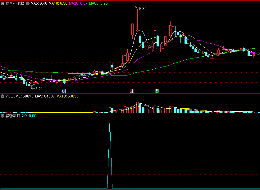 〖暴涨策略〗副图/选股指标 量能突破 入场主升浪起爆点 通达信 源码