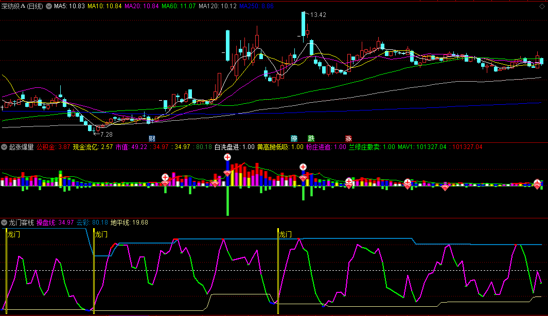 〖龙门客栈〗副图指标 上升趋势 鱼跃龙门 波段操作 通达信 源码