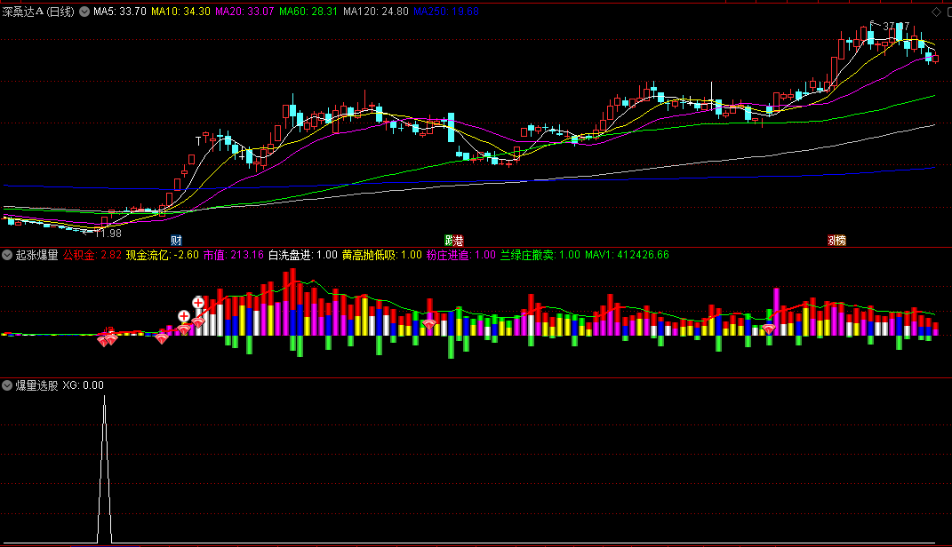 〖起涨爆量〗副图/选股指标 成交量不是买卖股票的依据 但买入股票前必须看成交量的状态 通达信 源码