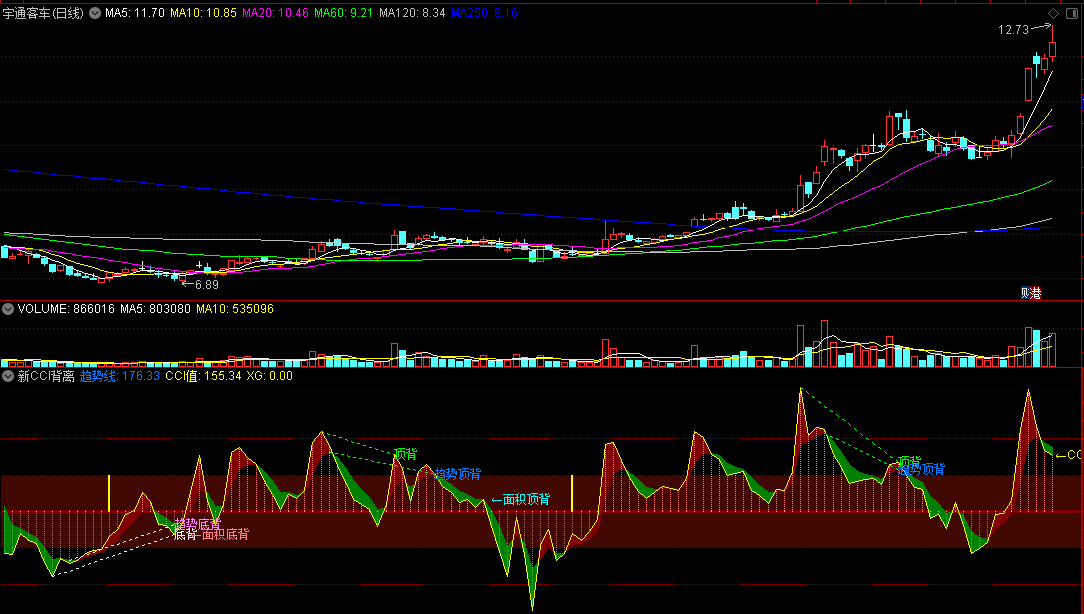 〖新CCI背离〗副图/选股指标 背离是关键 做空动能消耗殆尽 通达信 源码