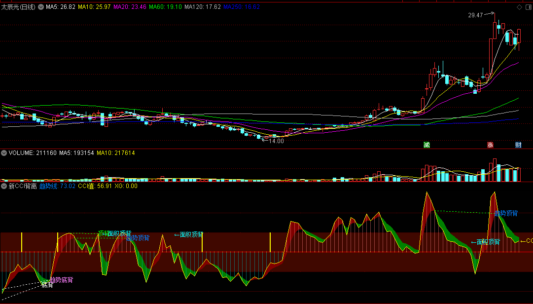 〖新CCI背离〗副图/选股指标 背离是关键 做空动能消耗殆尽 通达信 源码