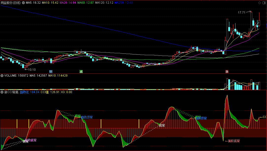 〖新CCI背离〗副图/选股指标 背离是关键 做空动能消耗殆尽 通达信 源码