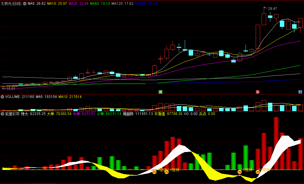 能抓V形逆转的〖能量彩带〗副图/选股指标 超级拐点 终极低点 通达信 源码