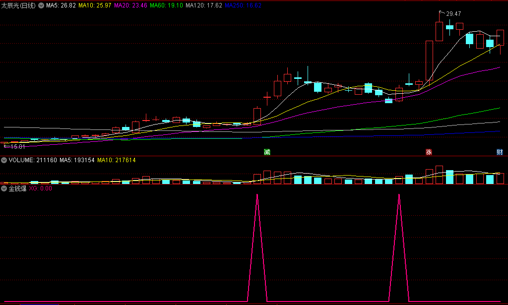 〖金钱爆〗副图/选股指标 追涨类指标 与最近精华风格类似 通达信 源码