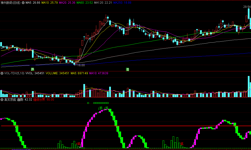 同花顺真实顶底副图指标 以强弱分界线区分 找出真实的顶底区域 源码 效果图