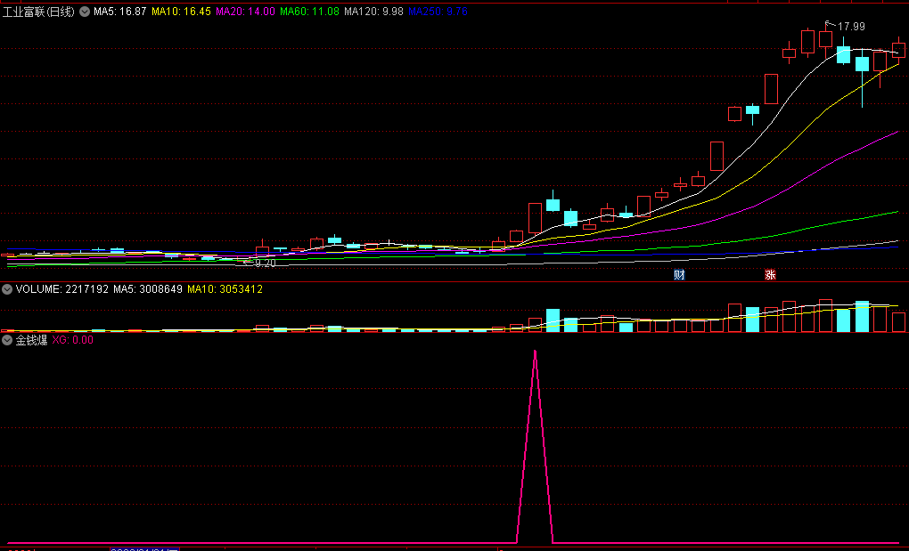 〖金钱爆〗副图/选股指标 追涨类指标 与最近精华风格类似 通达信 源码