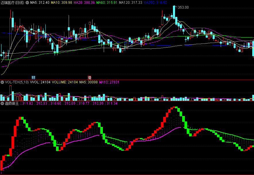 〖趋势做王〗副图指标 紫色为向上趋势线 绿柱转红柱出现阶段底部买点 通达信 源码