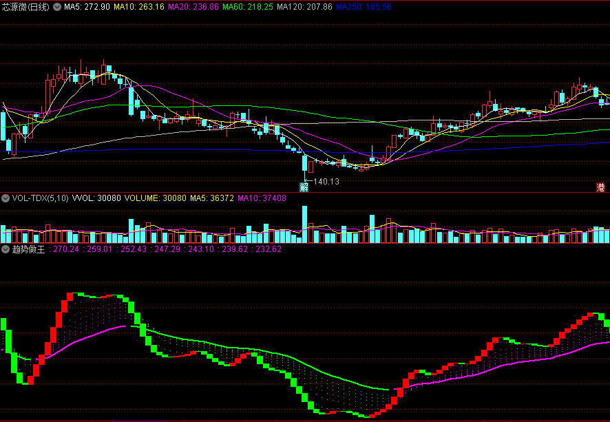 〖趋势做王〗副图指标 紫色为向上趋势线 绿柱转红柱出现阶段底部买点 通达信 源码