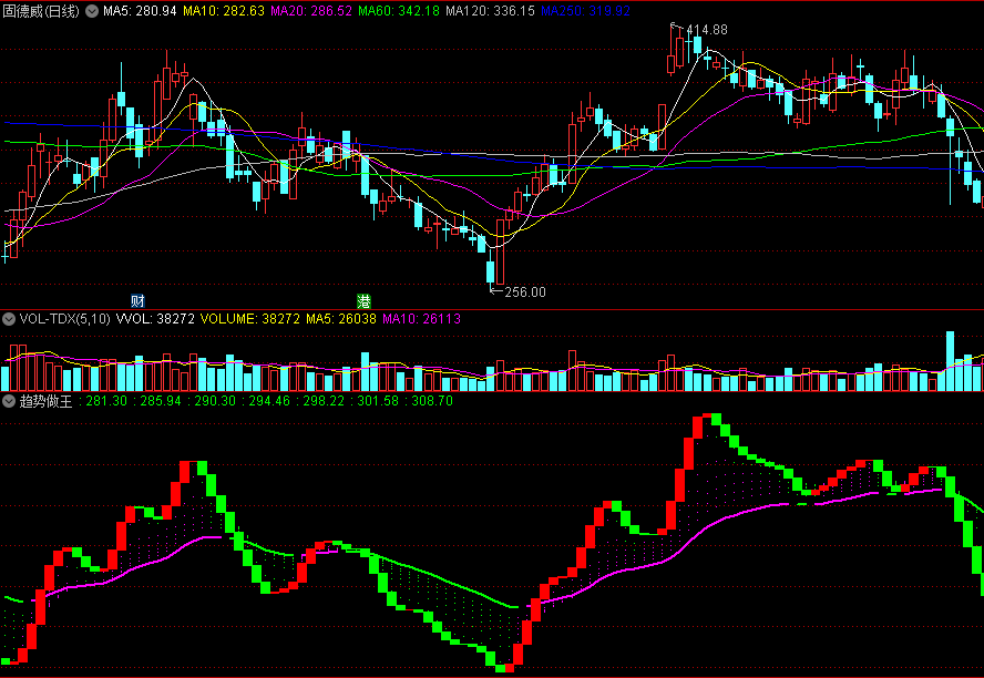 〖趋势做王〗副图指标 紫色为向上趋势线 绿柱转红柱出现阶段底部买点 通达信 源码