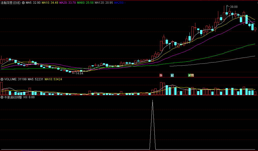 〖牛股启动预警〗副图/选股指标 效果和名称一样 上海电影、寒武纪大牛股皆出信号 通达信 源码