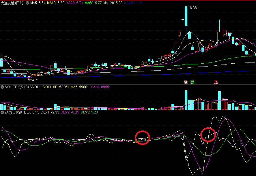 同花顺动力买卖盘副图指标 黄线上穿白紫绿三线 强势反弹几率较高 源码 效果图
