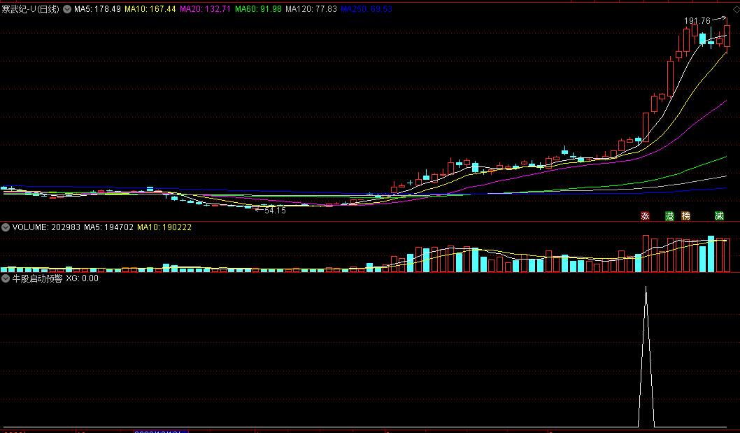 〖牛股启动预警〗副图/选股指标 效果和名称一样 上海电影、寒武纪大牛股皆出信号 通达信 源码