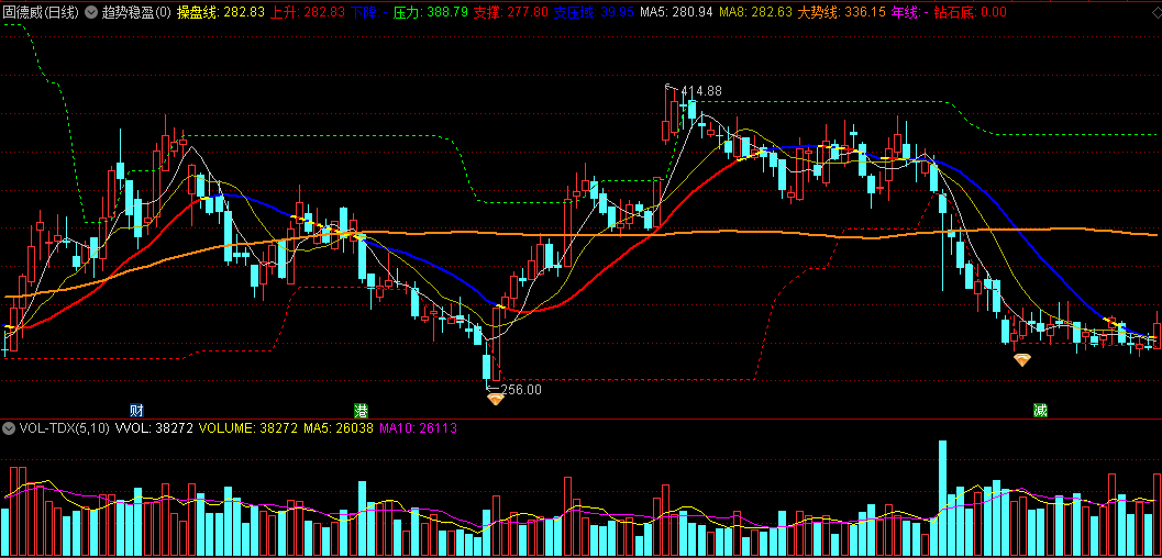 〖趋势稳盈〗主图指标 钻石底买入参考 压力线卖出参考 通达信 源码