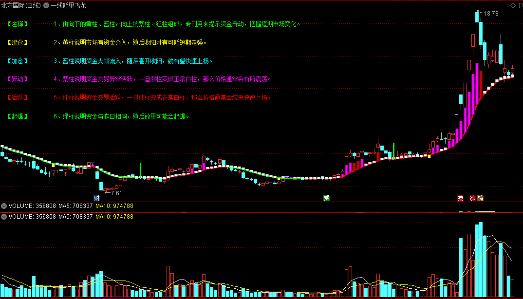 〖一线能量飞龙〗主图指标 蓝柱资金大幅流入 紫柱资金异常活跃 通达信 源码