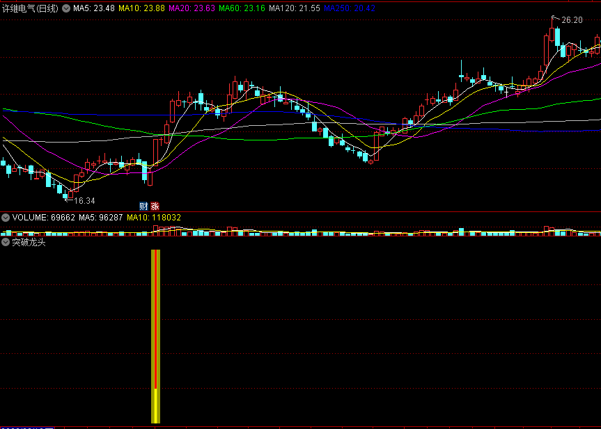 〖突破龙头〗副图/选股指标 行情压抑了这么多年 龙头股涨了不少 这是打样的 后续二龙 通达信 源码