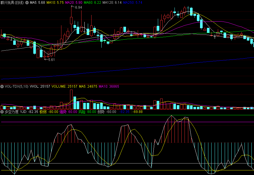 绿柱转红柱反弹几率较高的多空力度副图公式