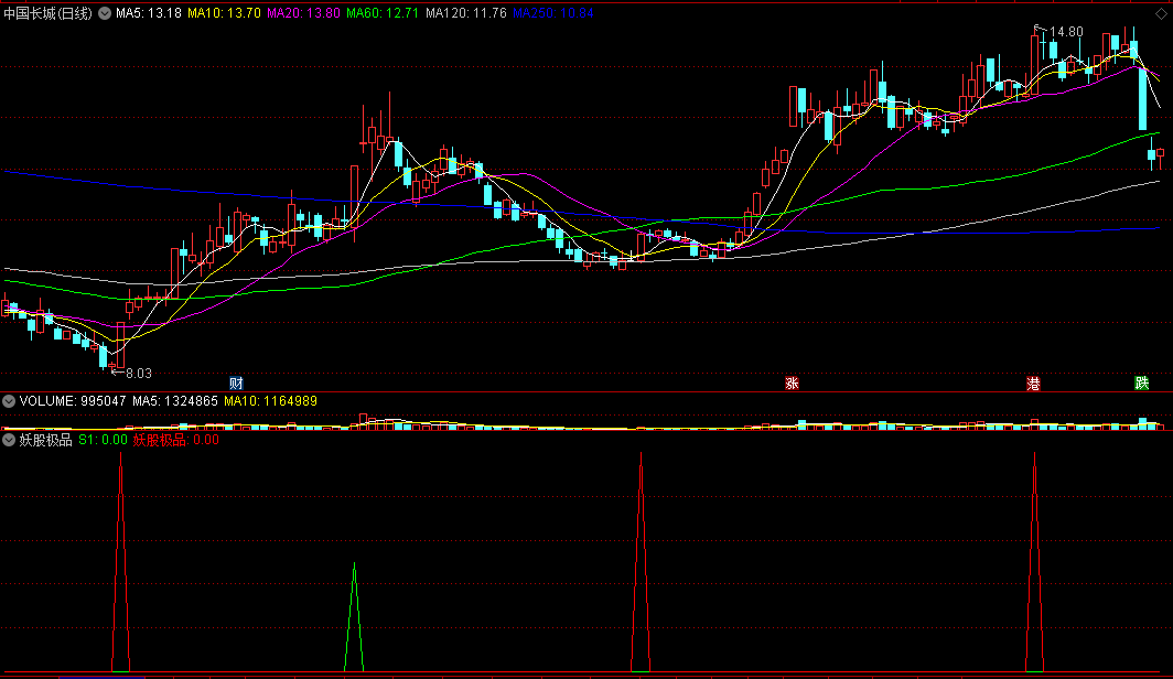 〖妖股极品〗副图/选股指标 三种信号形式 绿尖尖和红尖尖重合的信号是重点关注信号 通达信 源码