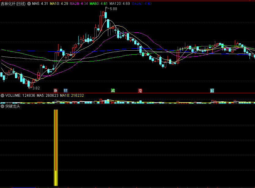 〖突破龙头〗副图/选股指标 行情压抑了这么多年 龙头股涨了不少 这是打样的 后续二龙 通达信 源码