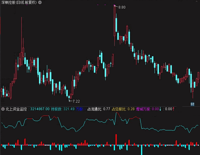 〖北上资金监控曲线〗副图指标 港资持股数走向 增减实时监控 通达信 源码