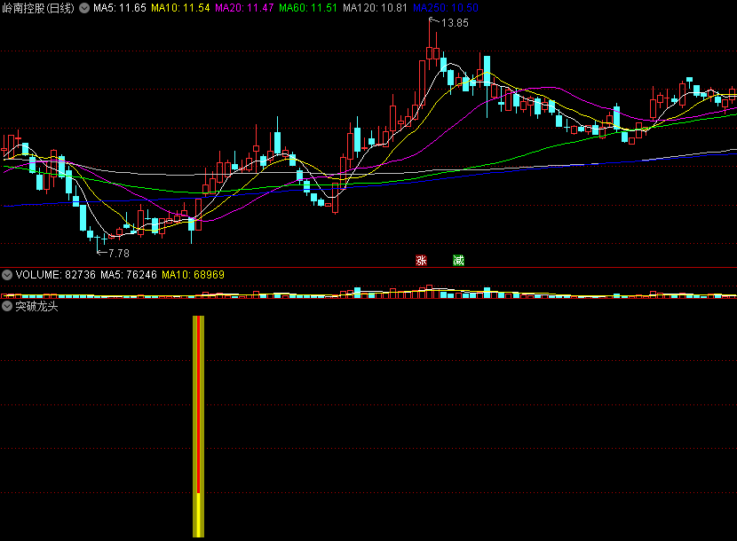 〖突破龙头〗副图/选股指标 行情压抑了这么多年 龙头股涨了不少 这是打样的 后续二龙 通达信 源码