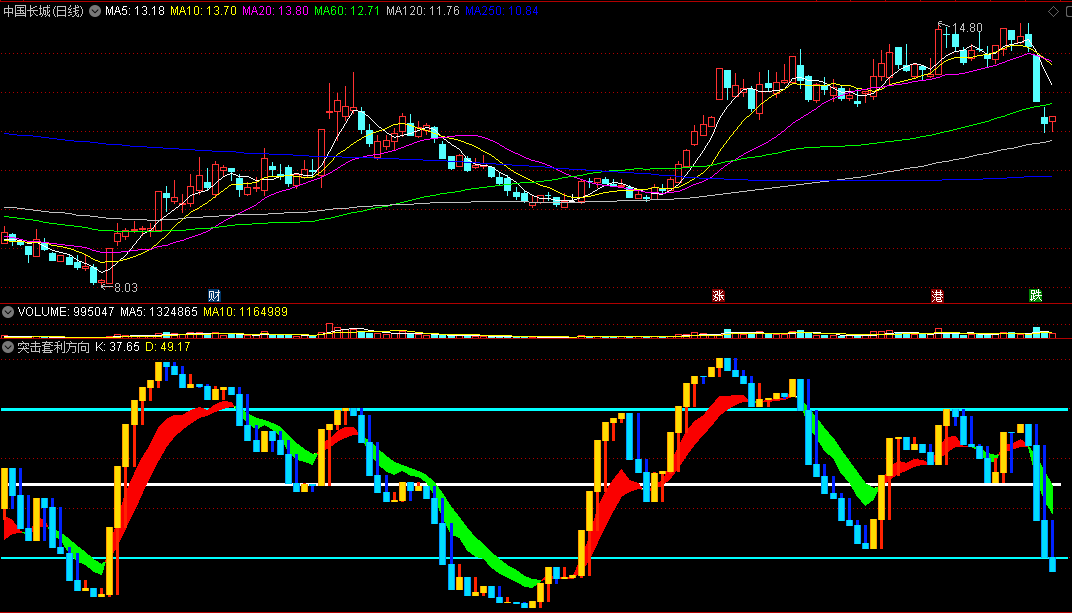 〖突击套利方向〗副图指标 分清顶与底 根据趋势方向买卖 通达信 源码
