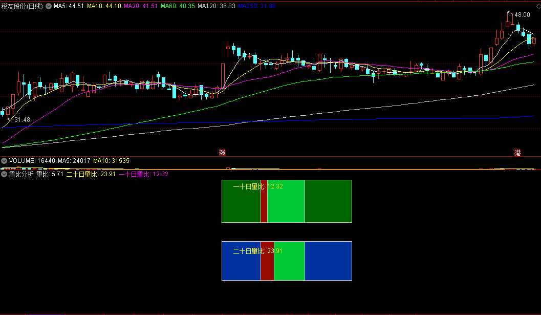 〖量比分析〗副图指标 把常见的每分钟量比换成20日与10日量比 这就明显看出大牛股的价升量涨 通达信 源码