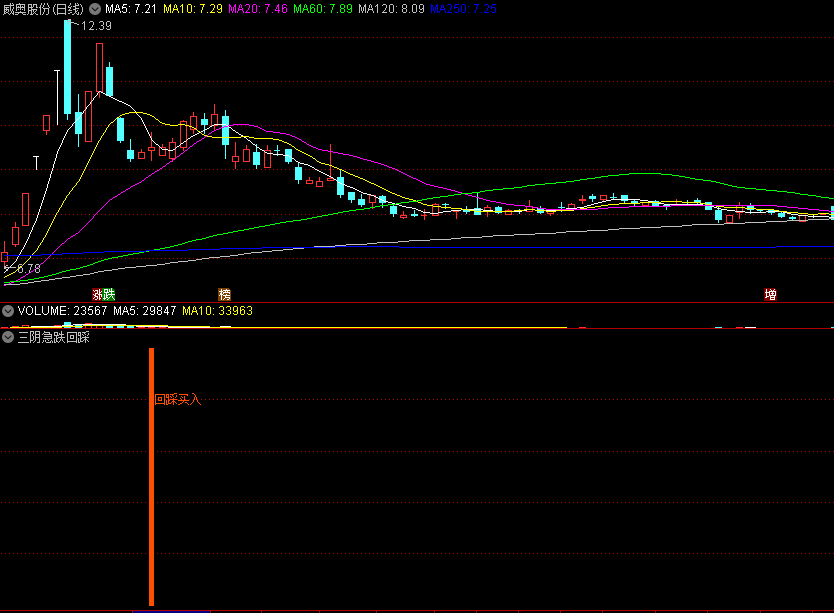 〖三阴急跌回踩买入〗副图/选股指标 回调做短差 新高必卖形态之一 通达信 源码