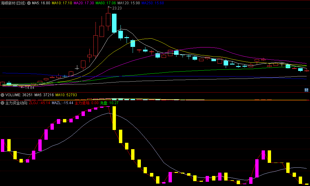 〖主力资金动向轨迹〗副图指标 又一个股神看主力行为的VIP好指标 准确率达95% 手慢无 通达信 源码