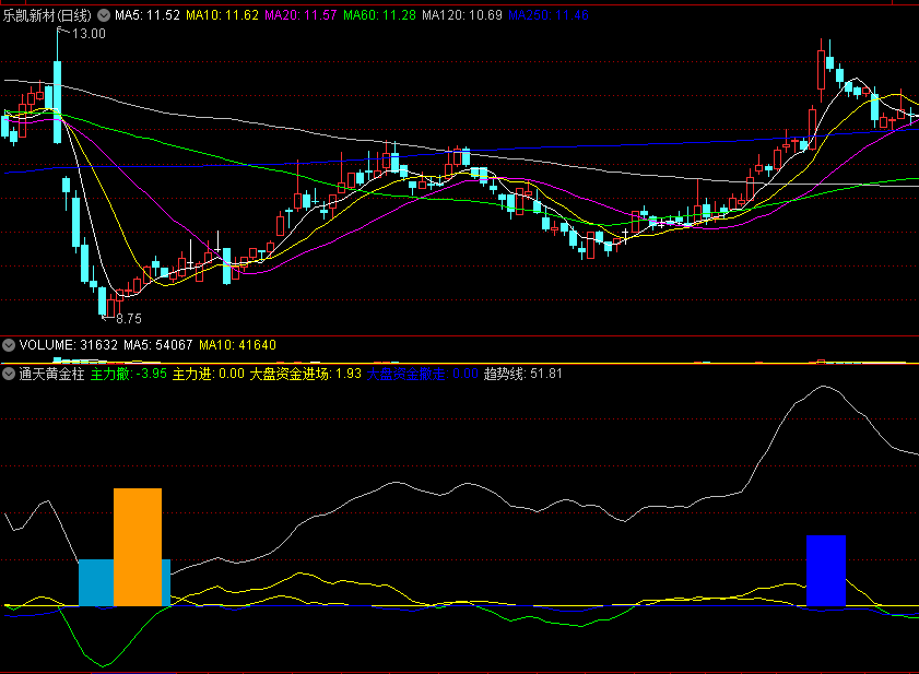 〖通天黄金柱〗副图/选股指标 大盘资金进场 黄金柱准备买入 通达信 源码