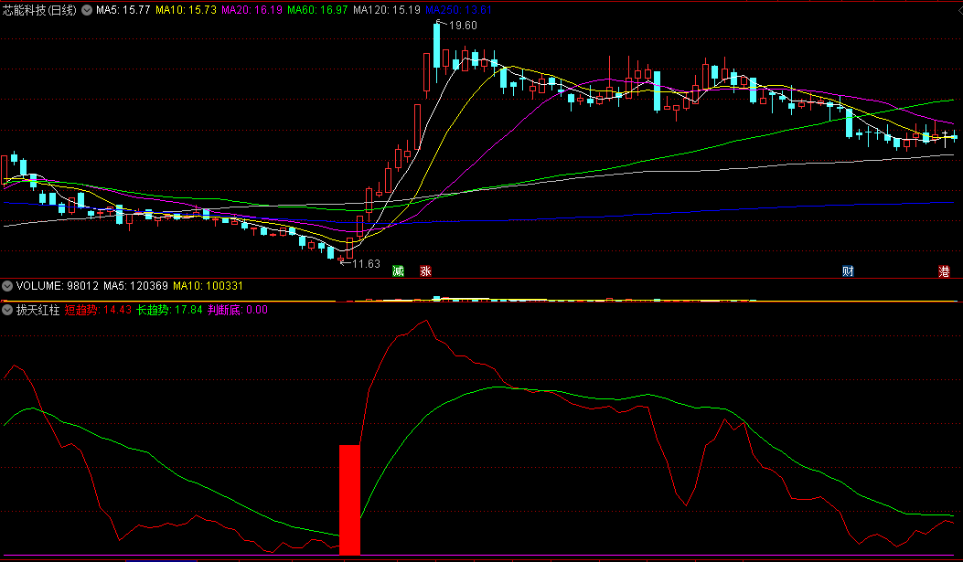 真的很准的〖拔天红柱〗副图/选股指标 判断底 砸锅卖铁买 通达信 源码