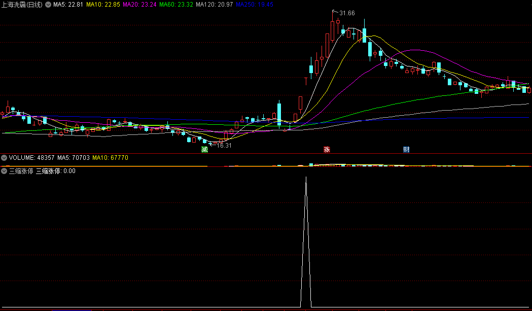 〖三缩涨停〗副图/选股指标 三天缩量涨停 强势选牛器 无密无未来 通达信 源码