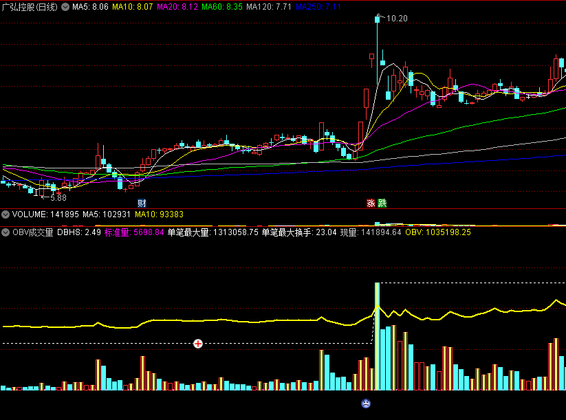 〖OBV成交量〗副图/选股指标 一眼看穿主力的涨跌 记住吃烧烤去顾客人多的店去 通达信 源码