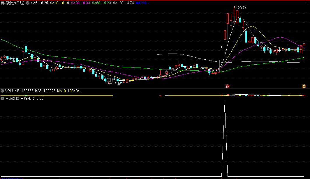 〖三缩涨停〗副图/选股指标 三天缩量涨停 强势选牛器 无密无未来 通达信 源码