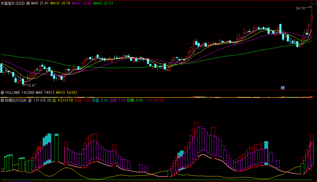 〖吸筹拉升出货〗副图指标 红柱拉升 紫色出现是低吸点 通达信 源码